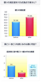 オムロンとの共同実験でも効果実証済み！
